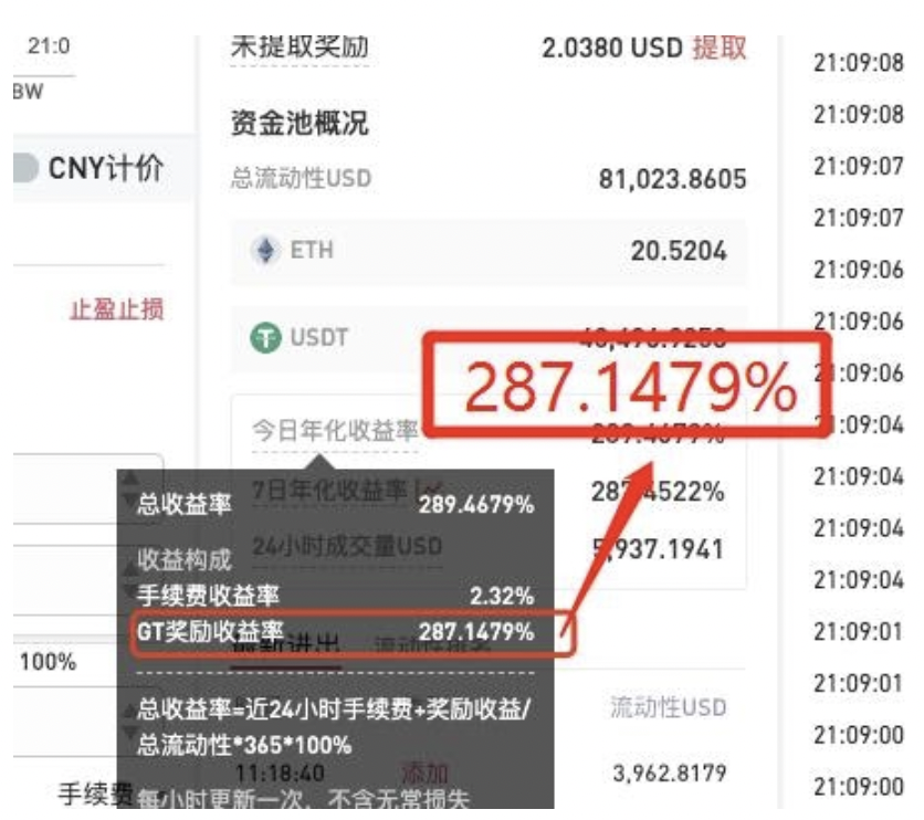 Gate.io 流动性挖矿GT奖励池收益率高达287%